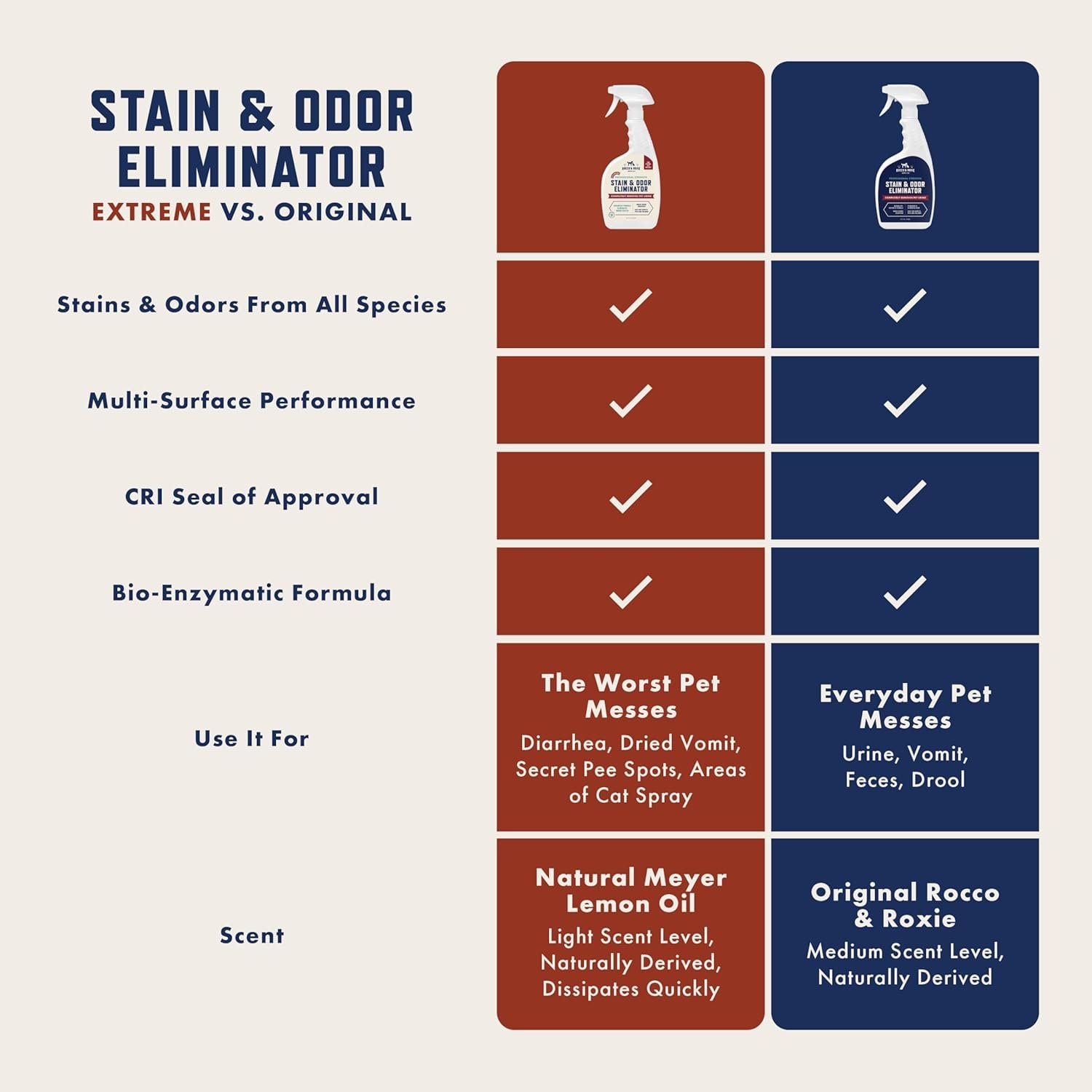 Rocco & Roxie Extreme Stain & Odor Eliminator for Strong Odor, Pet Urine Enzyme Cleaner Destroyer, Stain Remover, Dog Poop and Cat Pee, Enzymatic Carpet Cleaner Spray for Home, Puppy Potty Training - Image 4
